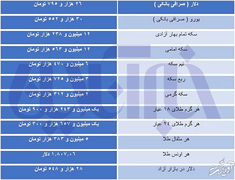 قیمت طلا، سکه و ارز ۱۴۰۰/۰۹/۰۲ / دلار باز هم رکورد شکست